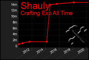 Total Graph of Shauly