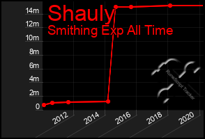 Total Graph of Shauly