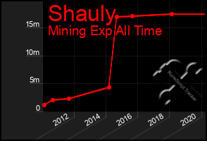 Total Graph of Shauly