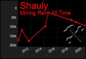Total Graph of Shauly
