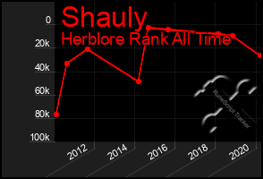 Total Graph of Shauly