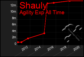 Total Graph of Shauly