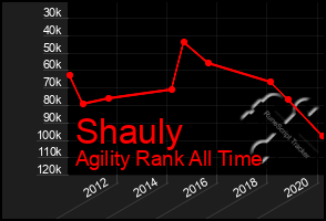 Total Graph of Shauly