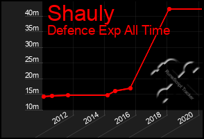 Total Graph of Shauly