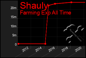 Total Graph of Shauly