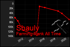 Total Graph of Shauly