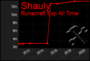 Total Graph of Shauly