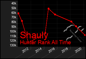 Total Graph of Shauly