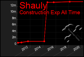 Total Graph of Shauly