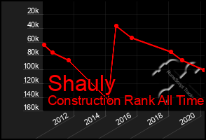 Total Graph of Shauly