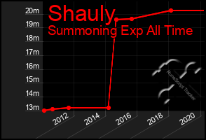 Total Graph of Shauly