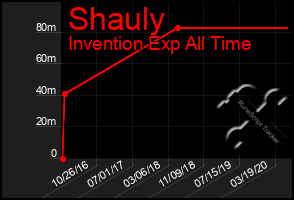 Total Graph of Shauly