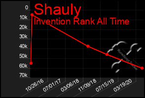 Total Graph of Shauly