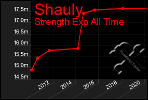Total Graph of Shauly