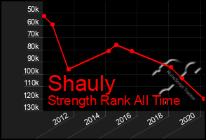 Total Graph of Shauly