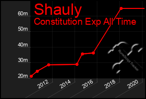 Total Graph of Shauly