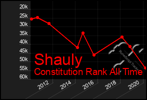 Total Graph of Shauly