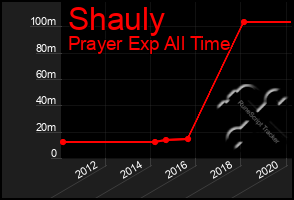 Total Graph of Shauly