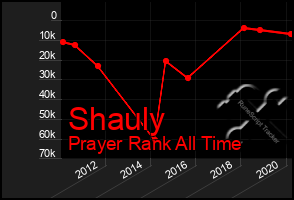 Total Graph of Shauly