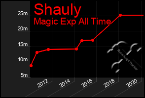 Total Graph of Shauly