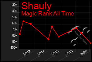 Total Graph of Shauly