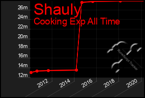 Total Graph of Shauly