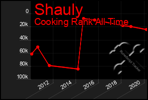 Total Graph of Shauly
