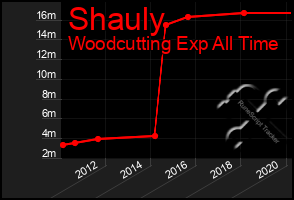 Total Graph of Shauly