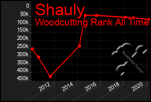 Total Graph of Shauly