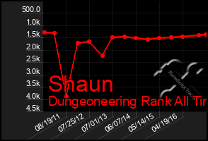 Total Graph of Shaun