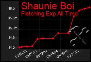 Total Graph of Shaunie Boi