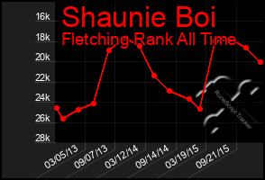 Total Graph of Shaunie Boi