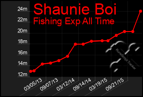Total Graph of Shaunie Boi