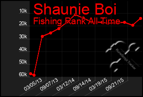 Total Graph of Shaunie Boi