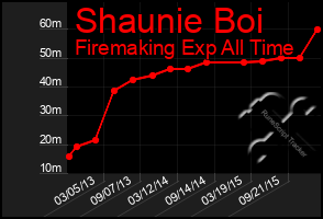Total Graph of Shaunie Boi