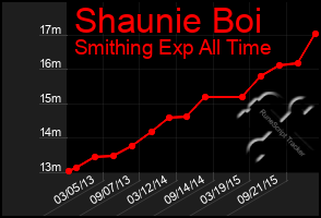 Total Graph of Shaunie Boi