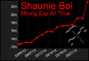 Total Graph of Shaunie Boi