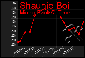 Total Graph of Shaunie Boi