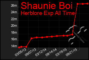 Total Graph of Shaunie Boi