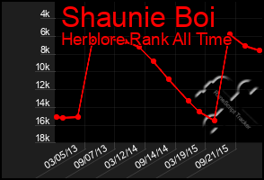 Total Graph of Shaunie Boi