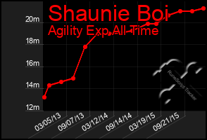 Total Graph of Shaunie Boi