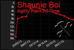 Total Graph of Shaunie Boi
