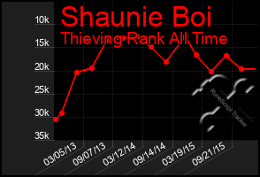 Total Graph of Shaunie Boi
