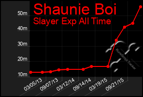 Total Graph of Shaunie Boi