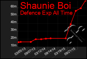 Total Graph of Shaunie Boi