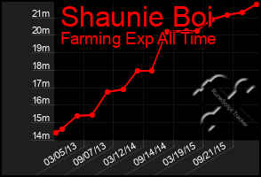 Total Graph of Shaunie Boi