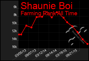 Total Graph of Shaunie Boi