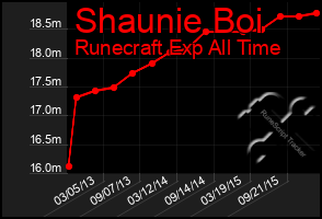 Total Graph of Shaunie Boi