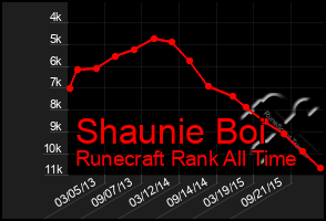 Total Graph of Shaunie Boi