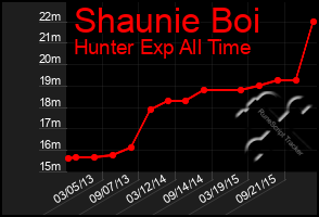 Total Graph of Shaunie Boi
